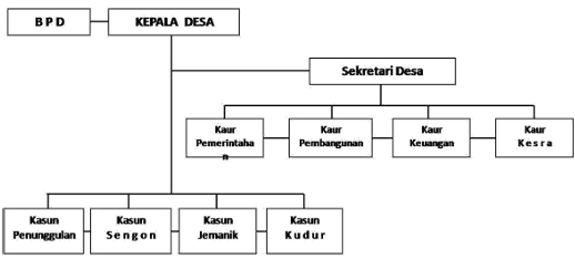 Struktur Organisasi Pemerintah Desa